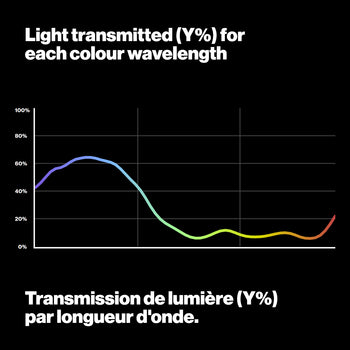 200 double c t blue light transmission