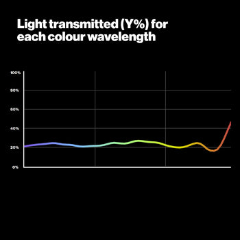 LEE 210.6ND 2 Stop Neutral Density Lighting Gel Light Transmitted Graph - LEE Filters Direct CA