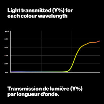 Light Transmitted Graph LEE026 Bright Red Lighting Gel LEE Filters