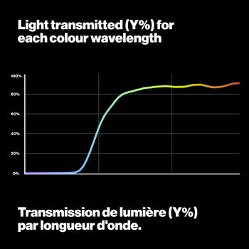 Light Transmitted Graph LEE101 Yellow Lighting Gel LEE Filters