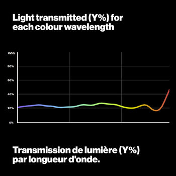Light Transmitted graph LEE 210 0.6 ND Stop Neutral Density Lighting Gel LEE Filters CA