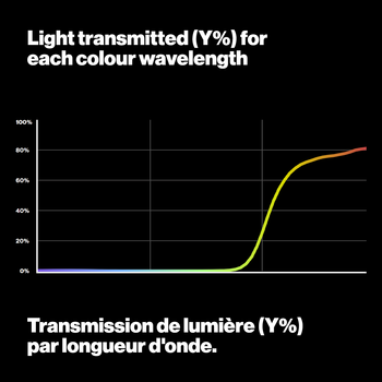 Light transmitted 106 primary red LEEFilters