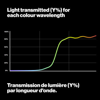 Light transmitted graph LEE105 orange lighting gel LEE Filters