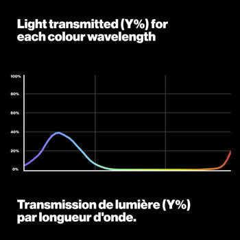 Light transmitted graph LEE120 deep blue lighting gel LEE Filters